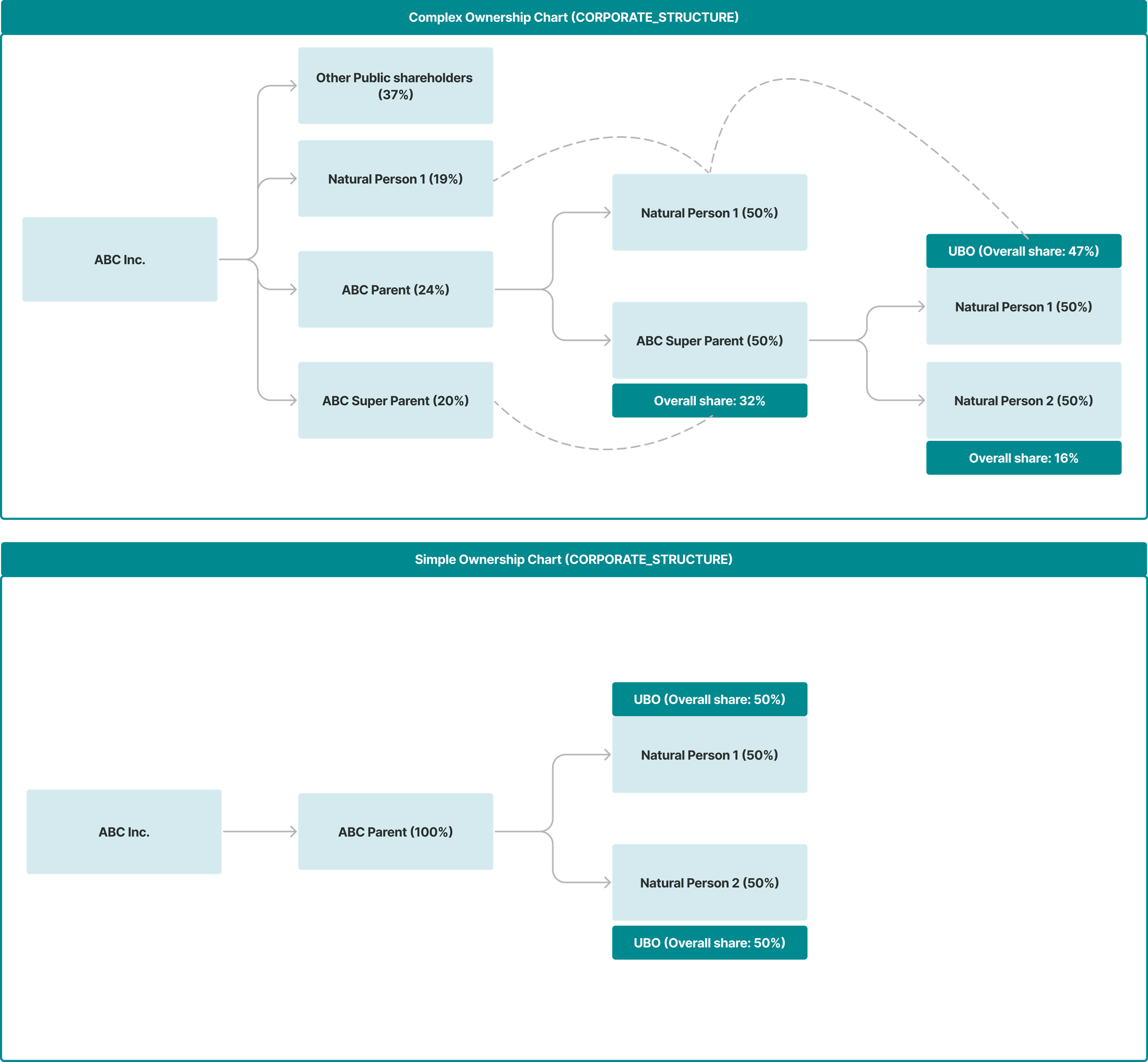 Ownership Chart