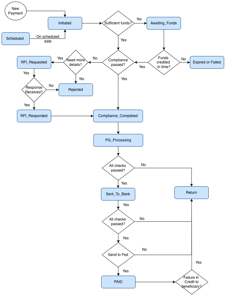Remittance Lifecycle