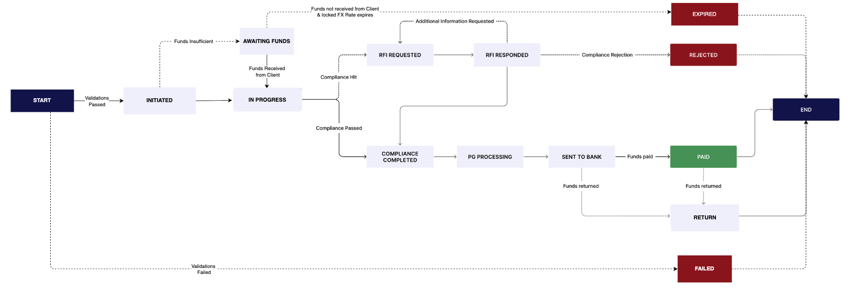 Transaction Lifecycle