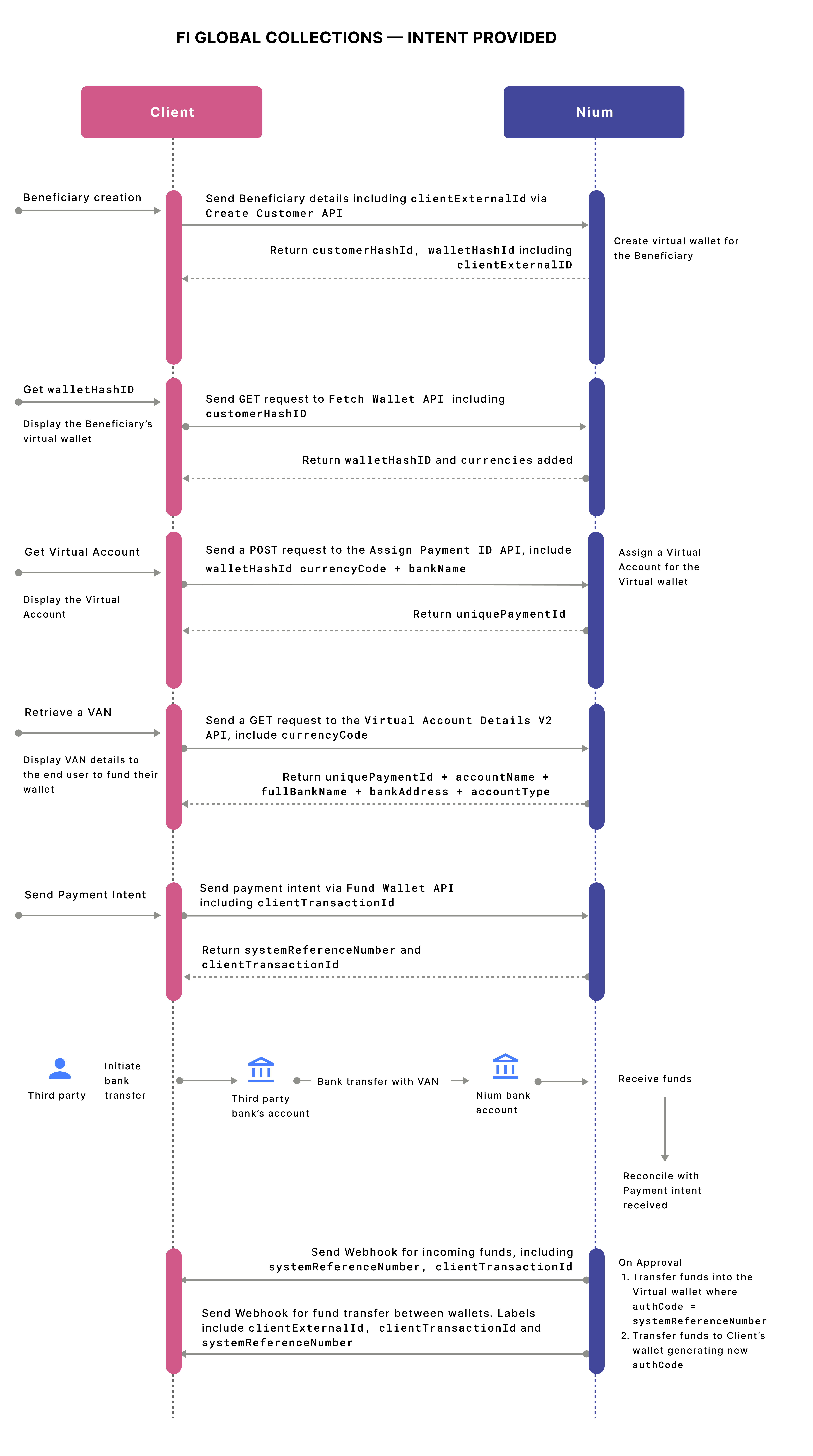 High-Level Diagram - Intent Provided
