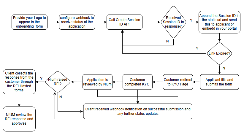 Onboarding Forms flow